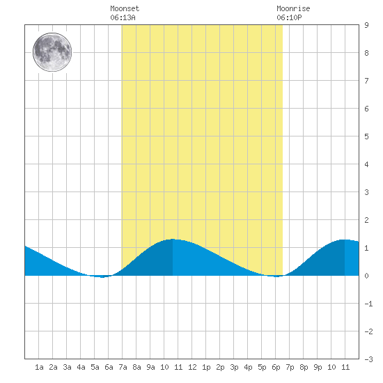 North Beach tide chart for Monday, October 6, 2025