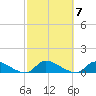 North Beach tide chart for Tuesday, October 7, 2025