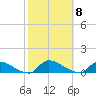 North Beach tide chart for Wednesday, October 8, 2025