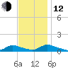 North Beach tide chart for Wednesday, November 12, 2025