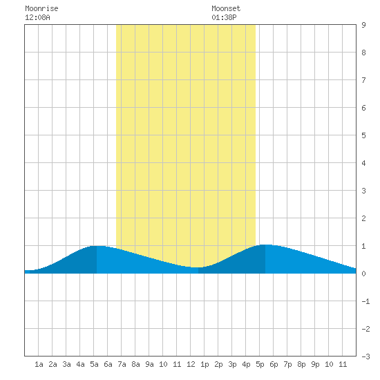 North Beach tide chart for Thursday, November 13, 2025