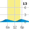 North Beach tide chart for Thursday, November 13, 2025