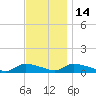 North Beach tide chart for Friday, November 14, 2025