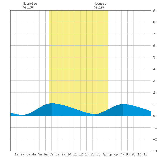 North Beach tide chart for Saturday, November 15, 2025