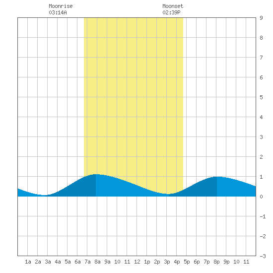 North Beach tide chart for Sunday, November 16, 2025