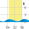 North Beach tide chart for Saturday, November 1, 2025