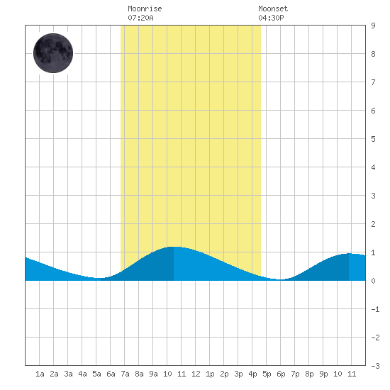 North Beach tide chart for Thursday, November 20, 2025