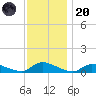 North Beach tide chart for Thursday, November 20, 2025