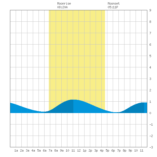 North Beach tide chart for Friday, November 21, 2025