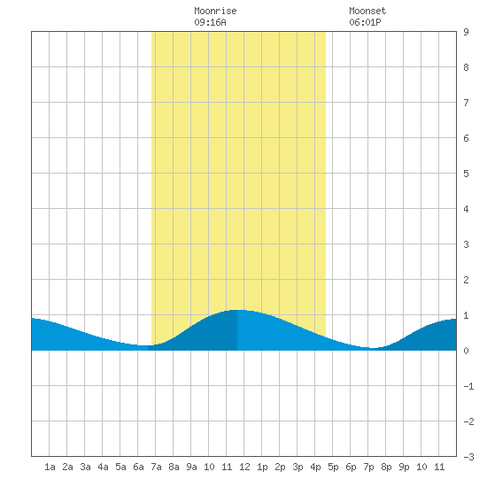 North Beach tide chart for Saturday, November 22, 2025