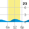 North Beach tide chart for Sunday, November 23, 2025