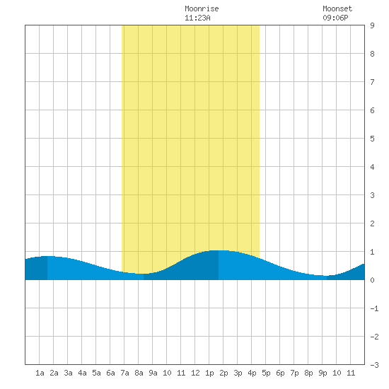 North Beach tide chart for Tuesday, November 25, 2025
