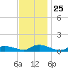 North Beach tide chart for Tuesday, November 25, 2025