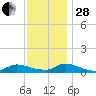 North Beach tide chart for Friday, November 28, 2025