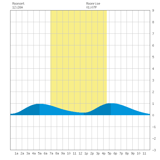 North Beach tide chart for Saturday, November 29, 2025