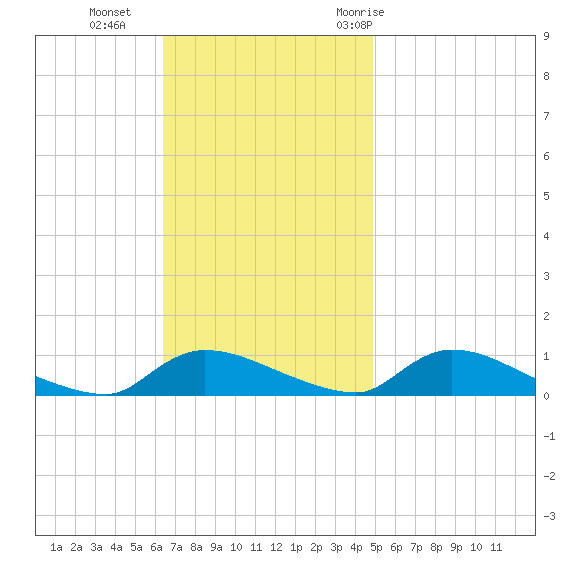 North Beach tide chart for Sunday, November 2, 2025
