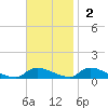 North Beach tide chart for Sunday, November 2, 2025