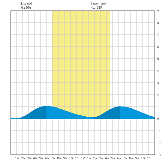 North Beach tide chart for Sunday, November 30, 2025