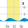 North Beach tide chart for Monday, November 3, 2025