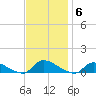North Beach tide chart for Thursday, November 6, 2025
