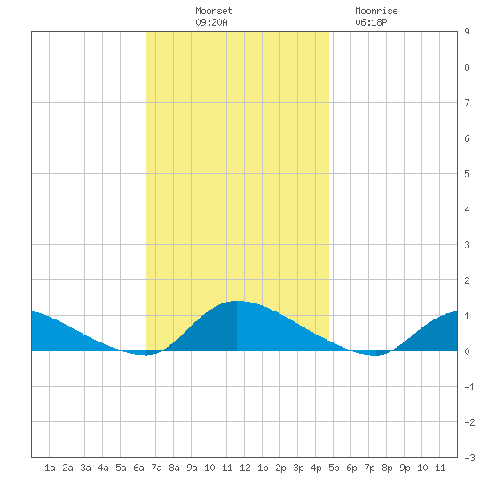 North Beach tide chart for Friday, November 7, 2025
