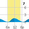 North Beach tide chart for Friday, November 7, 2025