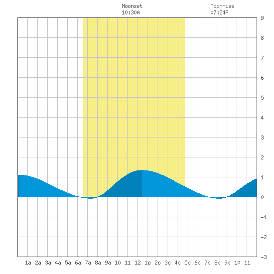 North Beach tide chart for Saturday, November 8, 2025