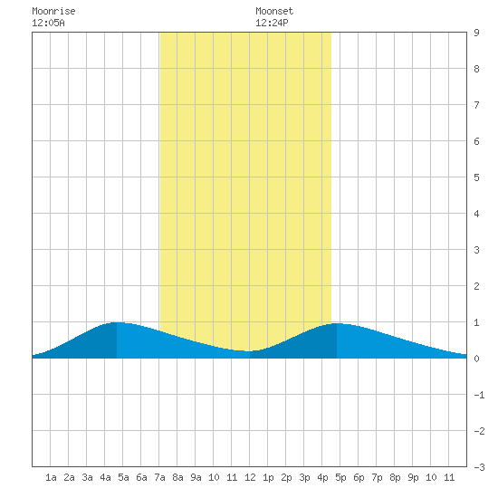 North Beach tide chart for Friday, December 12, 2025