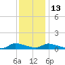 North Beach tide chart for Saturday, December 13, 2025