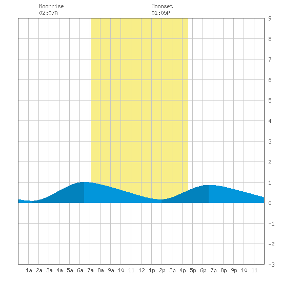 North Beach tide chart for Sunday, December 14, 2025