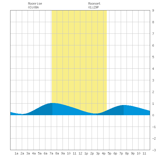 North Beach tide chart for Monday, December 15, 2025