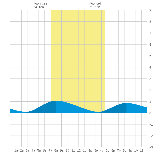 North Beach tide chart for Tuesday, December 16, 2025