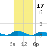 North Beach tide chart for Wednesday, December 17, 2025