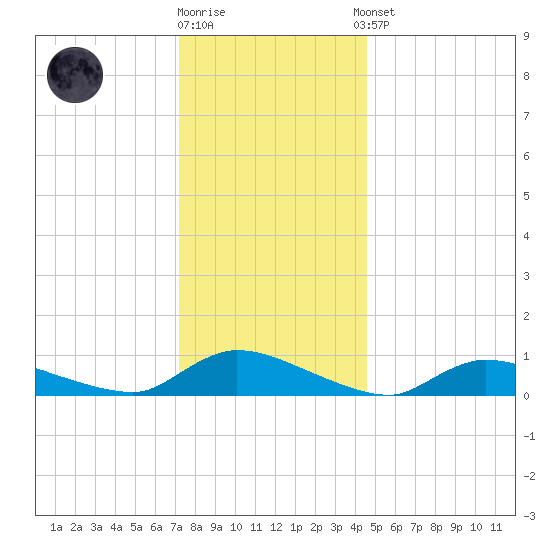 North Beach tide chart for Friday, December 19, 2025