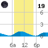 North Beach tide chart for Friday, December 19, 2025