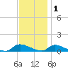 North Beach tide chart for Monday, December 1, 2025
