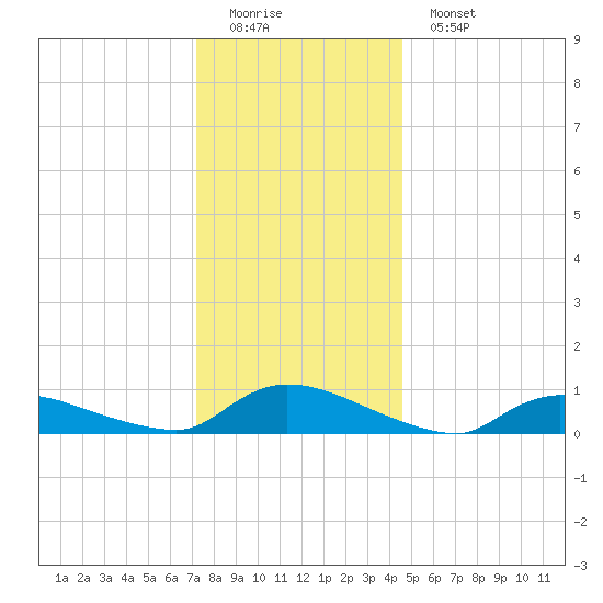 North Beach tide chart for Sunday, December 21, 2025