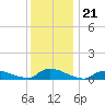 North Beach tide chart for Sunday, December 21, 2025