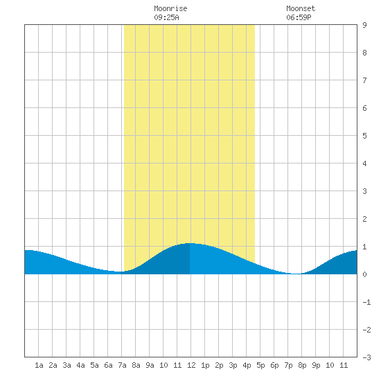 North Beach tide chart for Monday, December 22, 2025