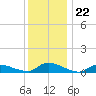 North Beach tide chart for Monday, December 22, 2025