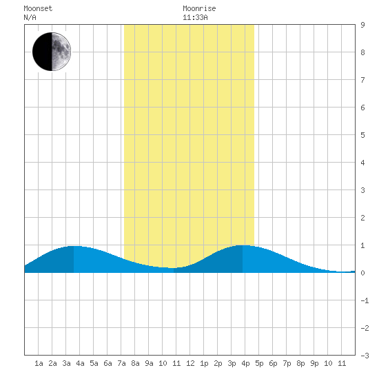 North Beach tide chart for Saturday, December 27, 2025