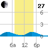 North Beach tide chart for Saturday, December 27, 2025