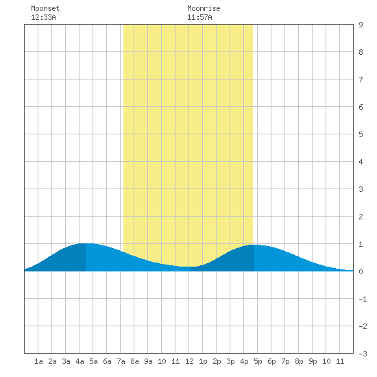 North Beach tide chart for Sunday, December 28, 2025