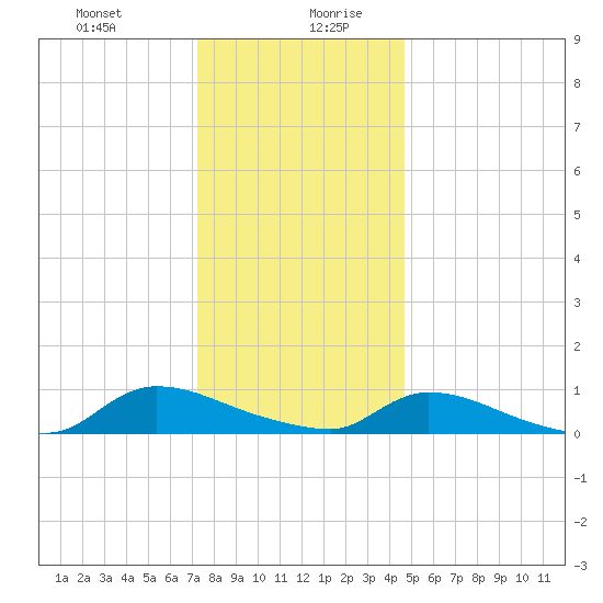 North Beach tide chart for Monday, December 29, 2025
