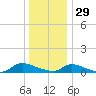 North Beach tide chart for Monday, December 29, 2025