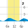 North Beach tide chart for Tuesday, December 2, 2025