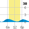 North Beach tide chart for Tuesday, December 30, 2025