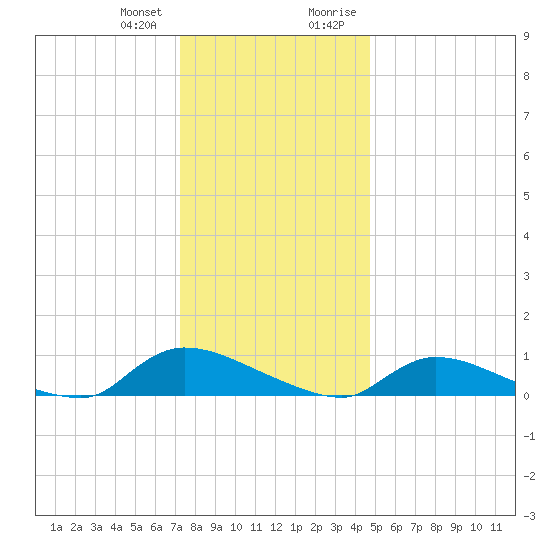North Beach tide chart for Wednesday, December 31, 2025