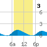 North Beach tide chart for Wednesday, December 3, 2025