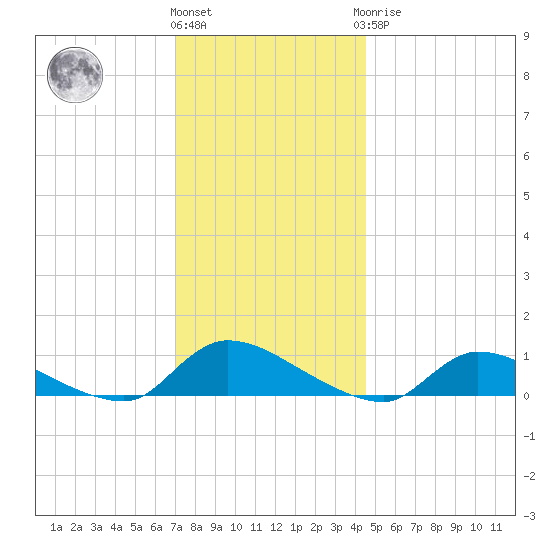 North Beach tide chart for Thursday, December 4, 2025
